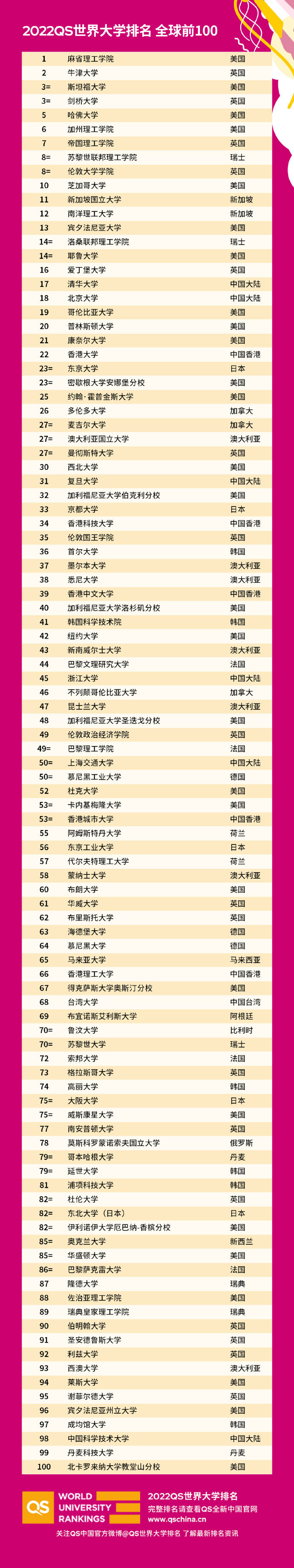 2022QS世界大学排名揭晓！(图1)