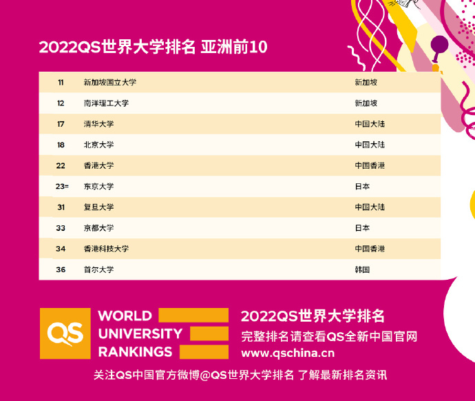 2022QS世界大学排名揭晓！(图3)