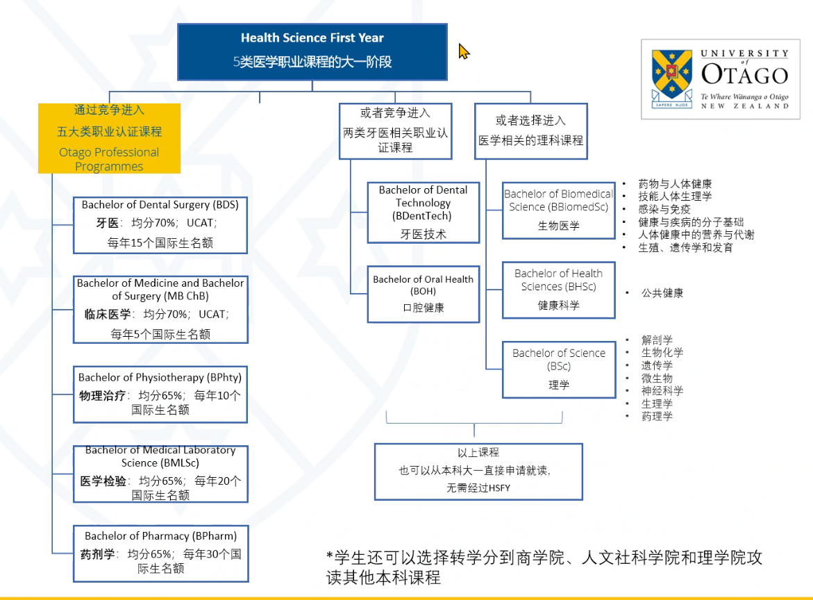 新西兰接受高考分数申请的医学课程(图2)