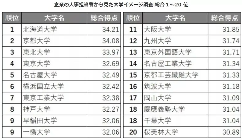 来看看日企HR眼中的大学形象排名!(图1) 来看看日企HR眼中的大学形象排名!(图1)