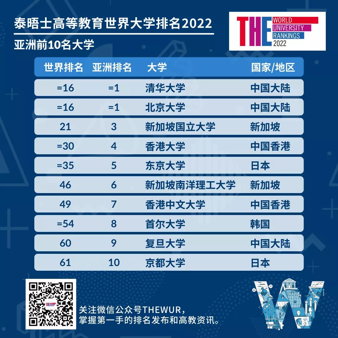 泰晤士2022世界大学排名：清华北大并列亚洲第一(图4)