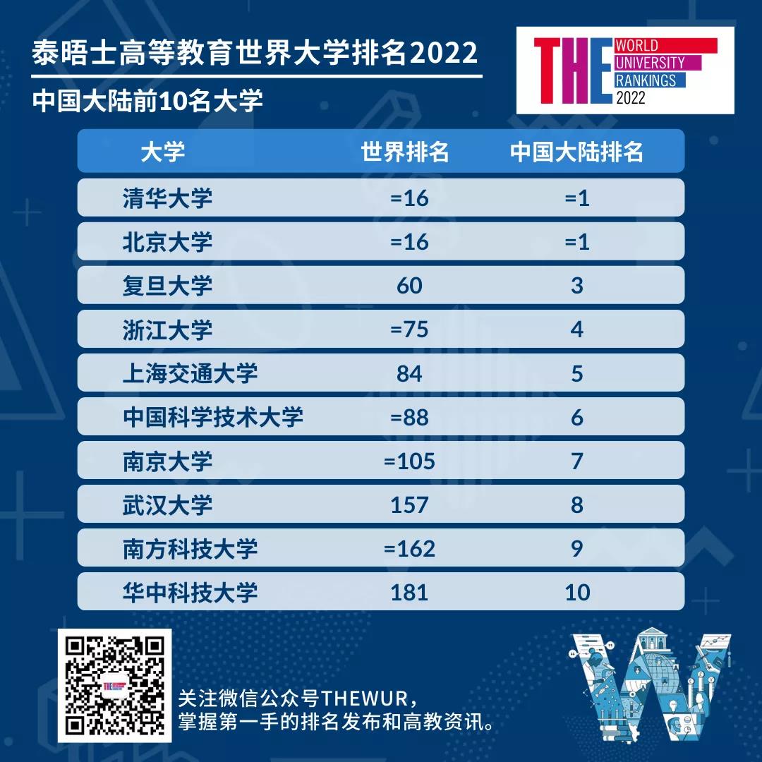泰晤士2022世界大学排名：清华北大并列亚洲第一(图2)