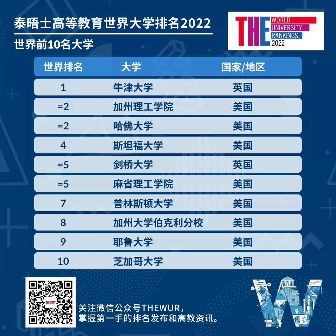 泰晤士2022世界大学排名:清华北大并列亚洲第一(图3) 泰晤士2022世界大学排名:清华北大并列亚洲第一(图3)