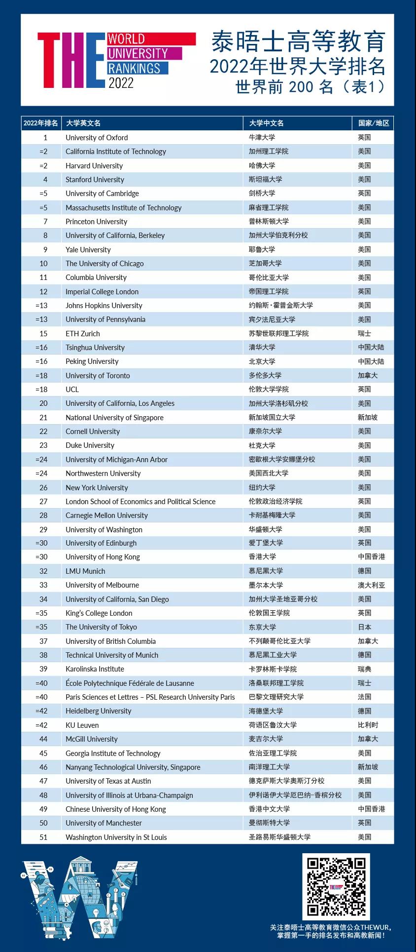 泰晤士2022世界大学排名:清华北大并列亚洲第一(图5) 泰晤士2022世界大学排名:清华北大并列亚洲第一(图5)