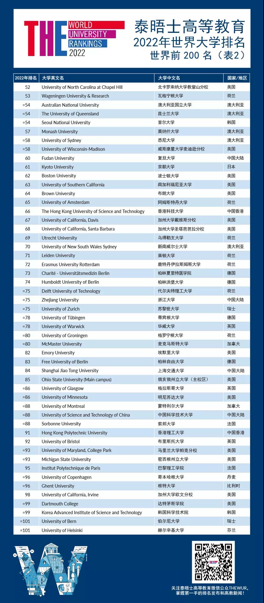 泰晤士2022世界大学排名:清华北大并列亚洲第一(图6) 泰晤士2022世界大学排名:清华北大并列亚洲第一(图6)