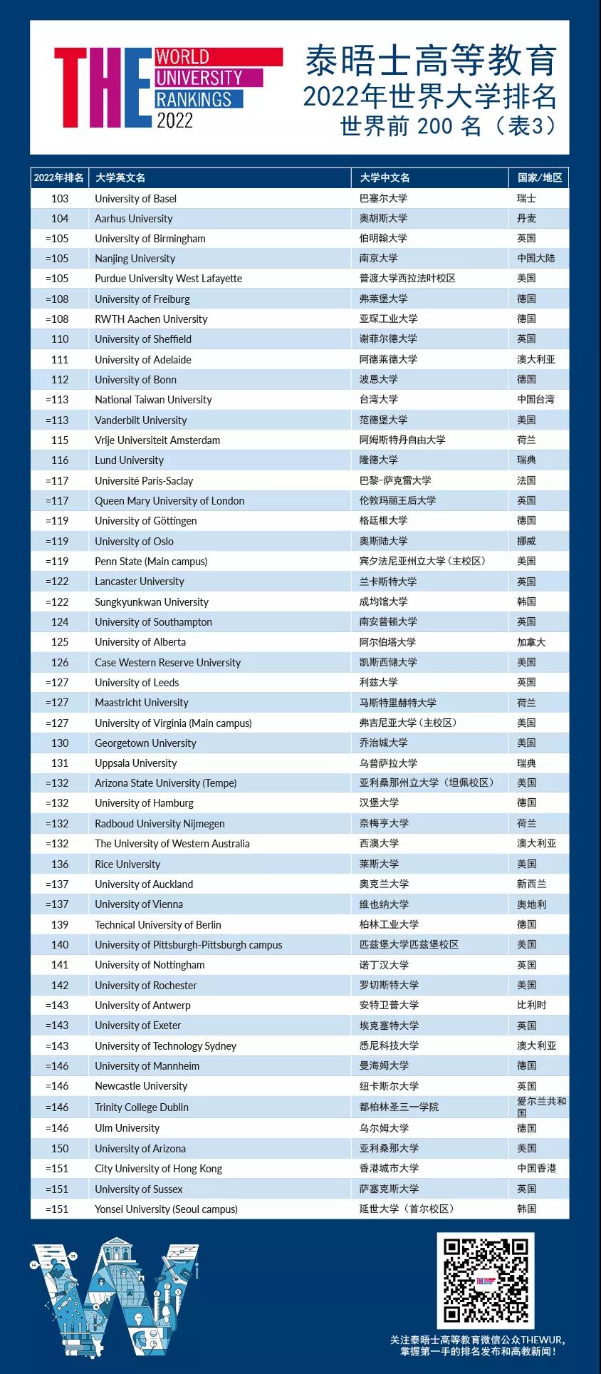 泰晤士2022世界大学排名:清华北大并列亚洲第一(图7) 泰晤士2022世界大学排名:清华北大并列亚洲第一(图7)