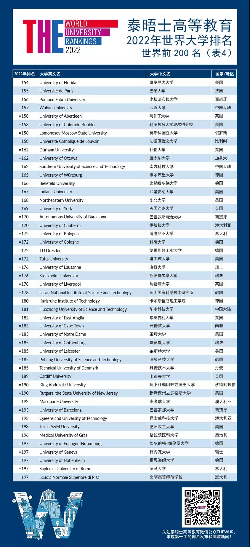泰晤士2022世界大学排名:清华北大并列亚洲第一(图8) 泰晤士2022世界大学排名:清华北大并列亚洲第一(图8)