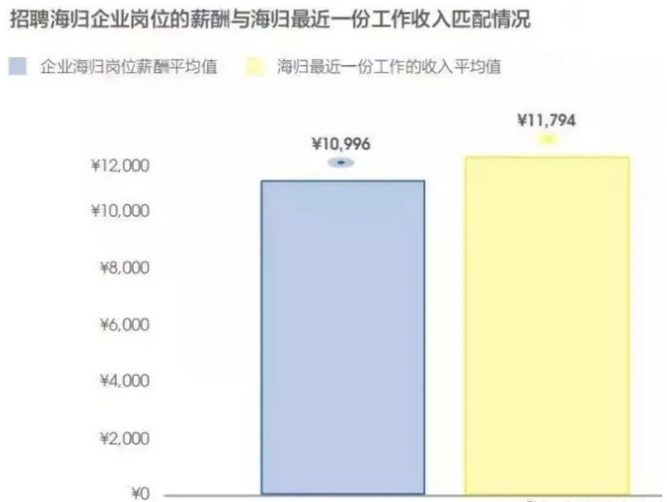 盘点海归回国求职最吃香的五类专业！(图2)