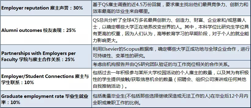 2022QS全球毕业生就业竞争力排名出炉!(图1) 2022QS全球毕业生就业竞争力排名出炉!(图1)