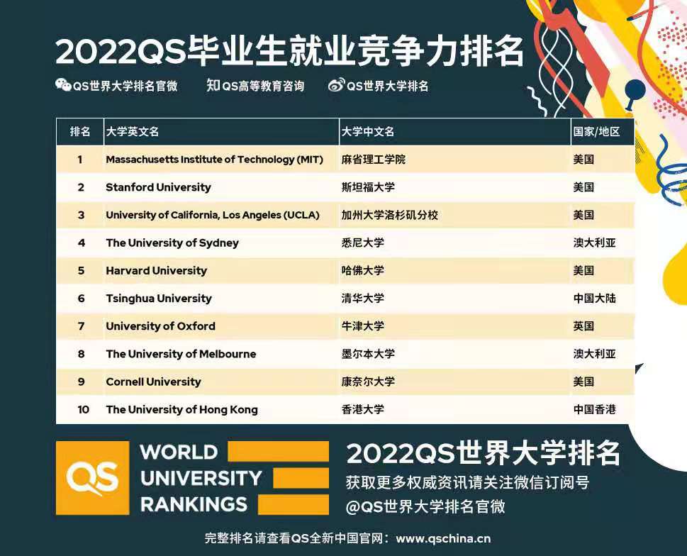 2022QS全球毕业生就业竞争力排名出炉!(图2) 2022QS全球毕业生就业竞争力排名出炉!(图2)
