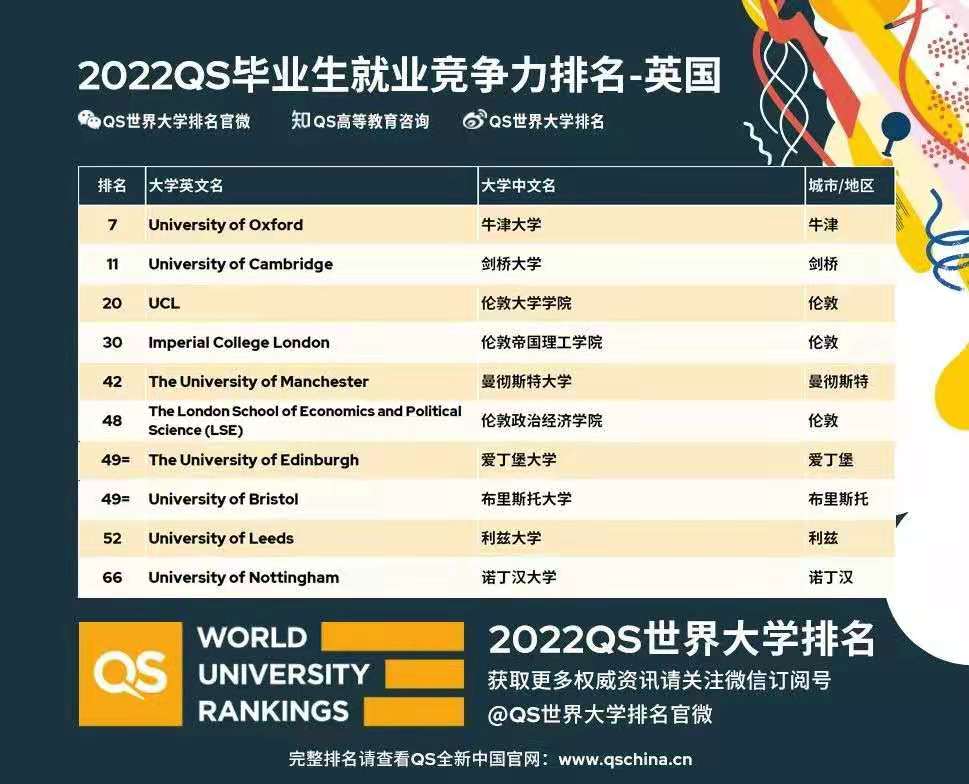 2022QS全球毕业生就业竞争力排名出炉!(图3) 2022QS全球毕业生就业竞争力排名出炉!(图3)