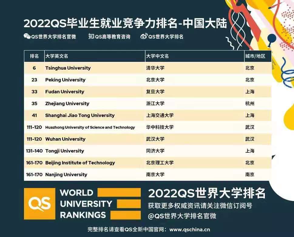2022QS全球毕业生就业竞争力排名出炉!(图4) 2022QS全球毕业生就业竞争力排名出炉!(图4)