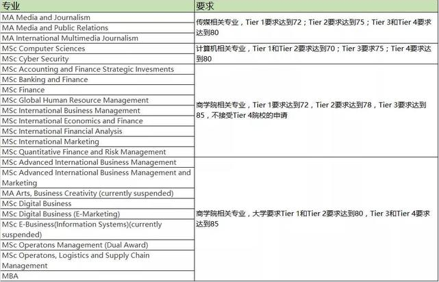 英国多所大学更新priority list！(图3)