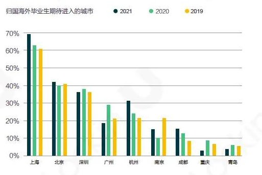 2021最新海归就业情况！(图4)