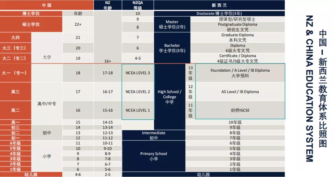 全面了解新西兰教育体制(图1) 全面了解新西兰教育体制(图1)