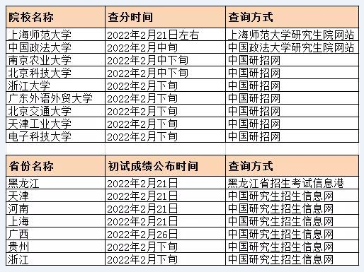 考研初试成绩公布时间汇总！(图1)