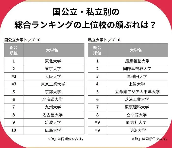 2022年度泰晤士高等教育日本大学排名正式发布!(图2) 2022年度泰晤士高等教育日本大学排名正式发布!(图2)