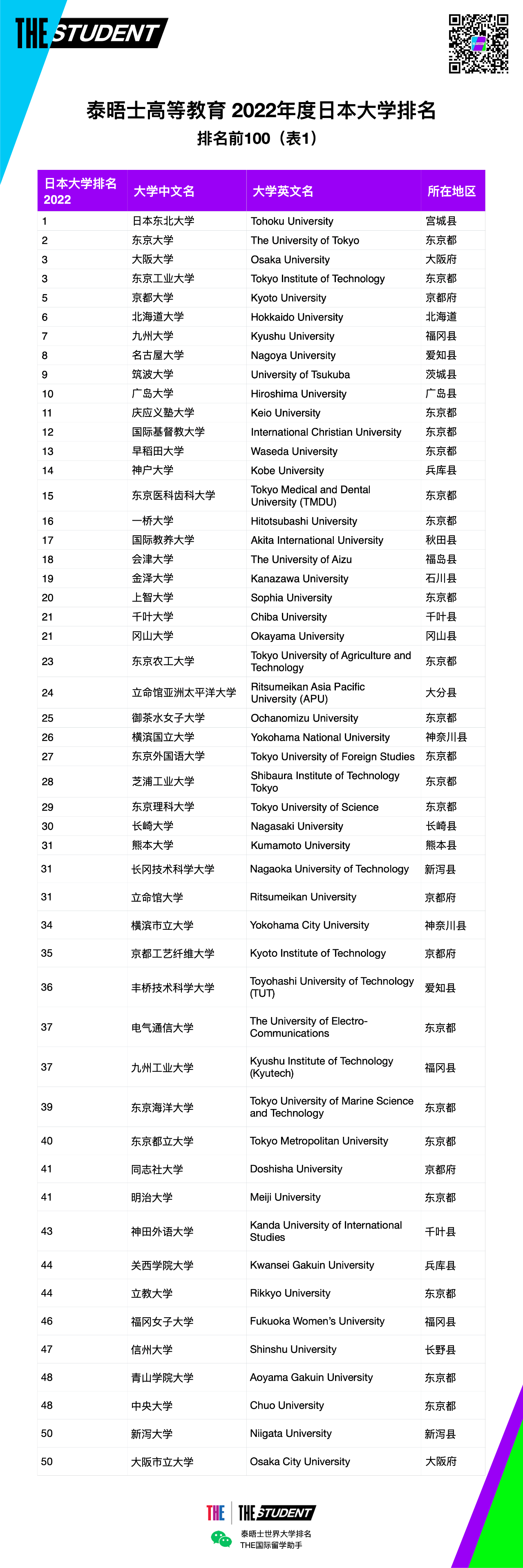 2022年度泰晤士高等教育日本大学排名正式发布!(图3) 2022年度泰晤士高等教育日本大学排名正式发布!(图3)