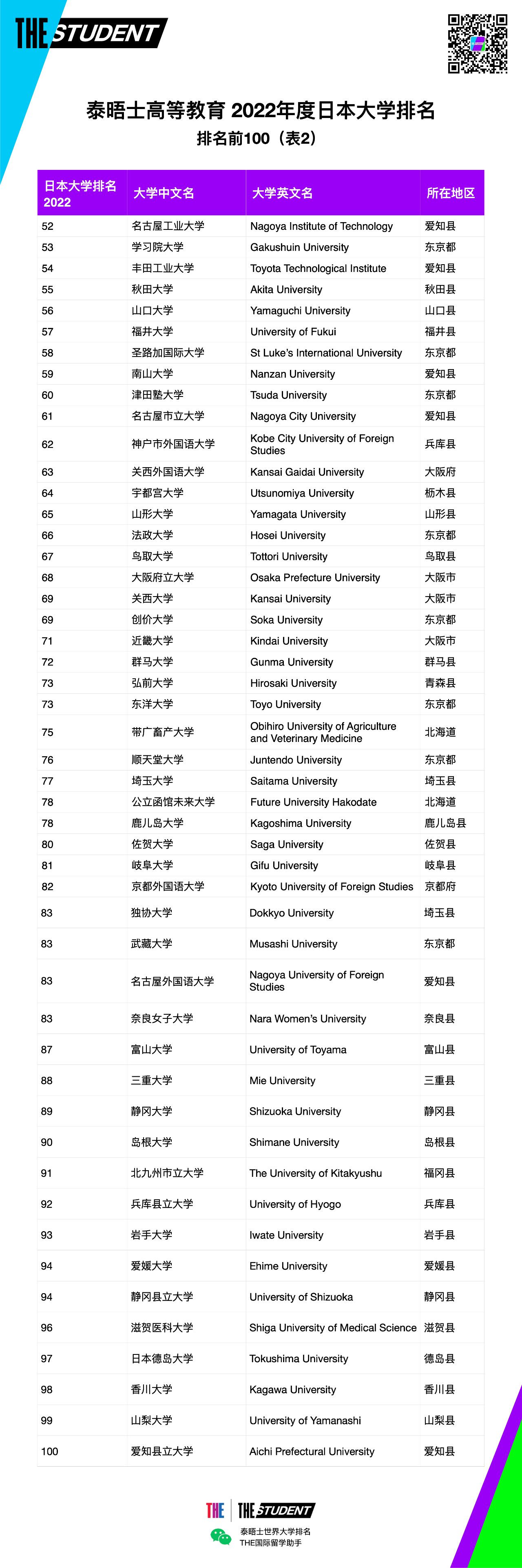 2022年度泰晤士高等教育日本大学排名正式发布!(图4) 2022年度泰晤士高等教育日本大学排名正式发布!(图4)
