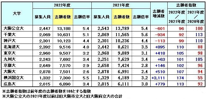2022年最受欢迎的日本国公立大学都有哪些？(图1)
