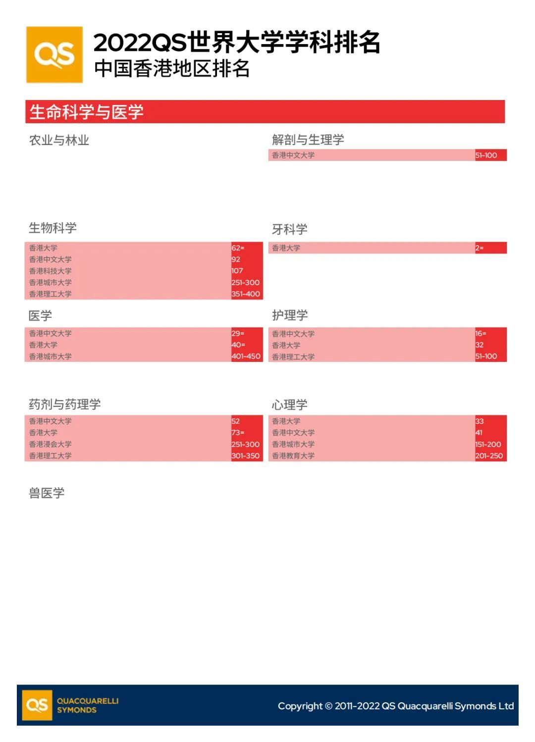 QS世界大学学科排名之中国香港地区(图4)