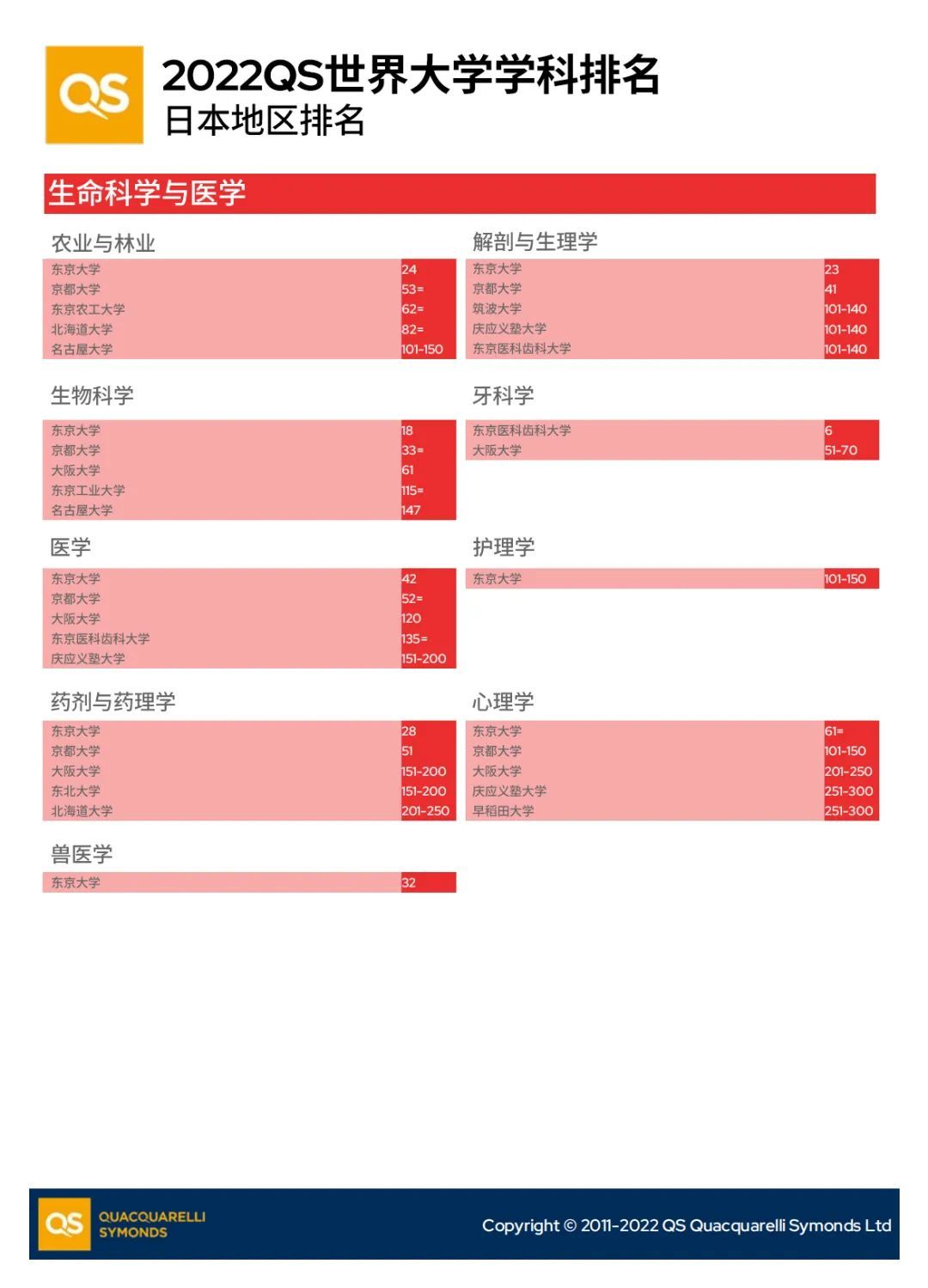 QS世界学科排名之日本地区(图4)