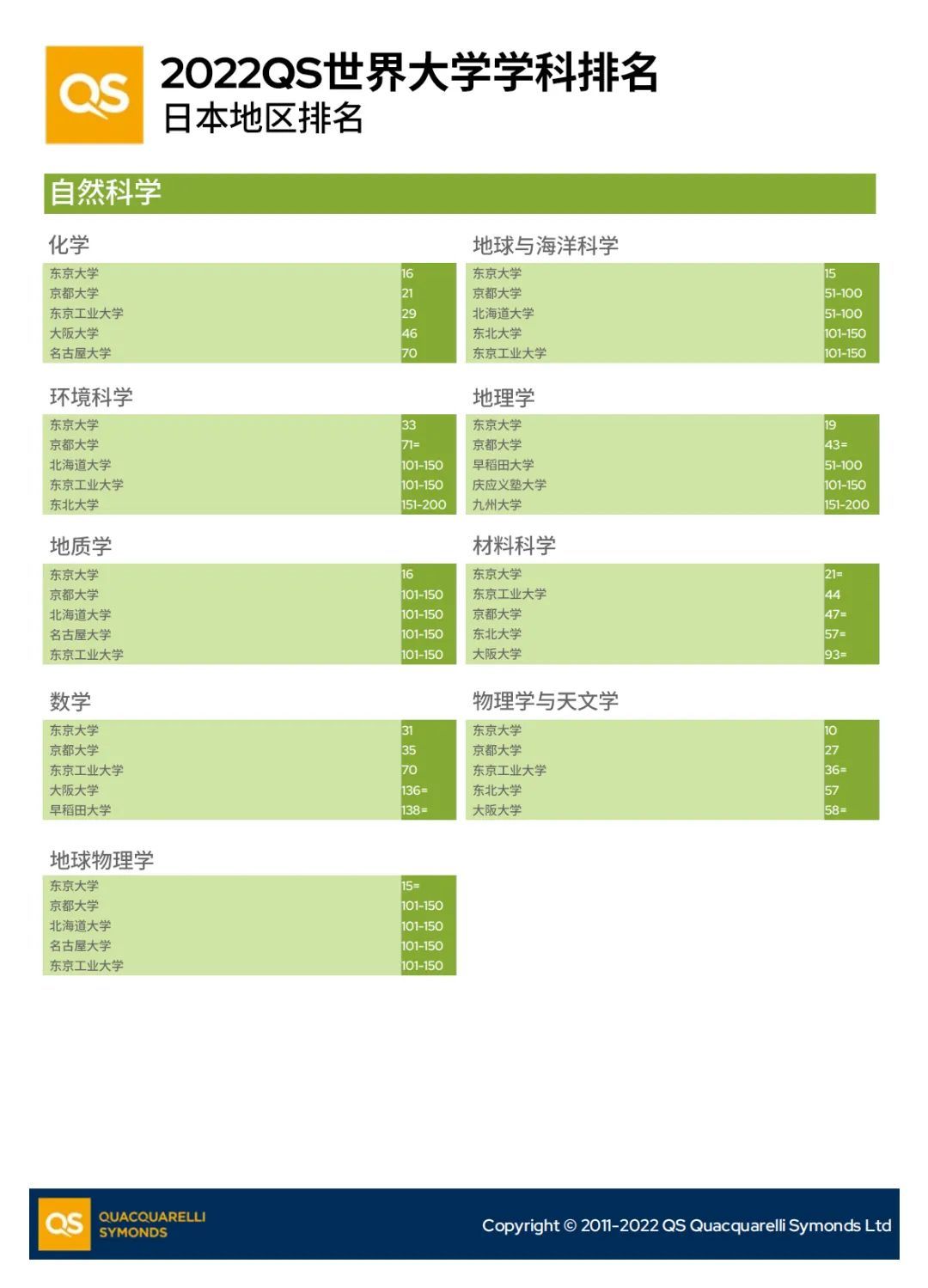 QS世界学科排名之日本地区(图5)