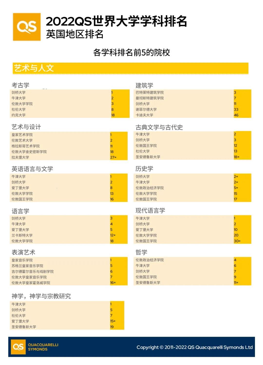QS世界学科排名之英国地区(图1)