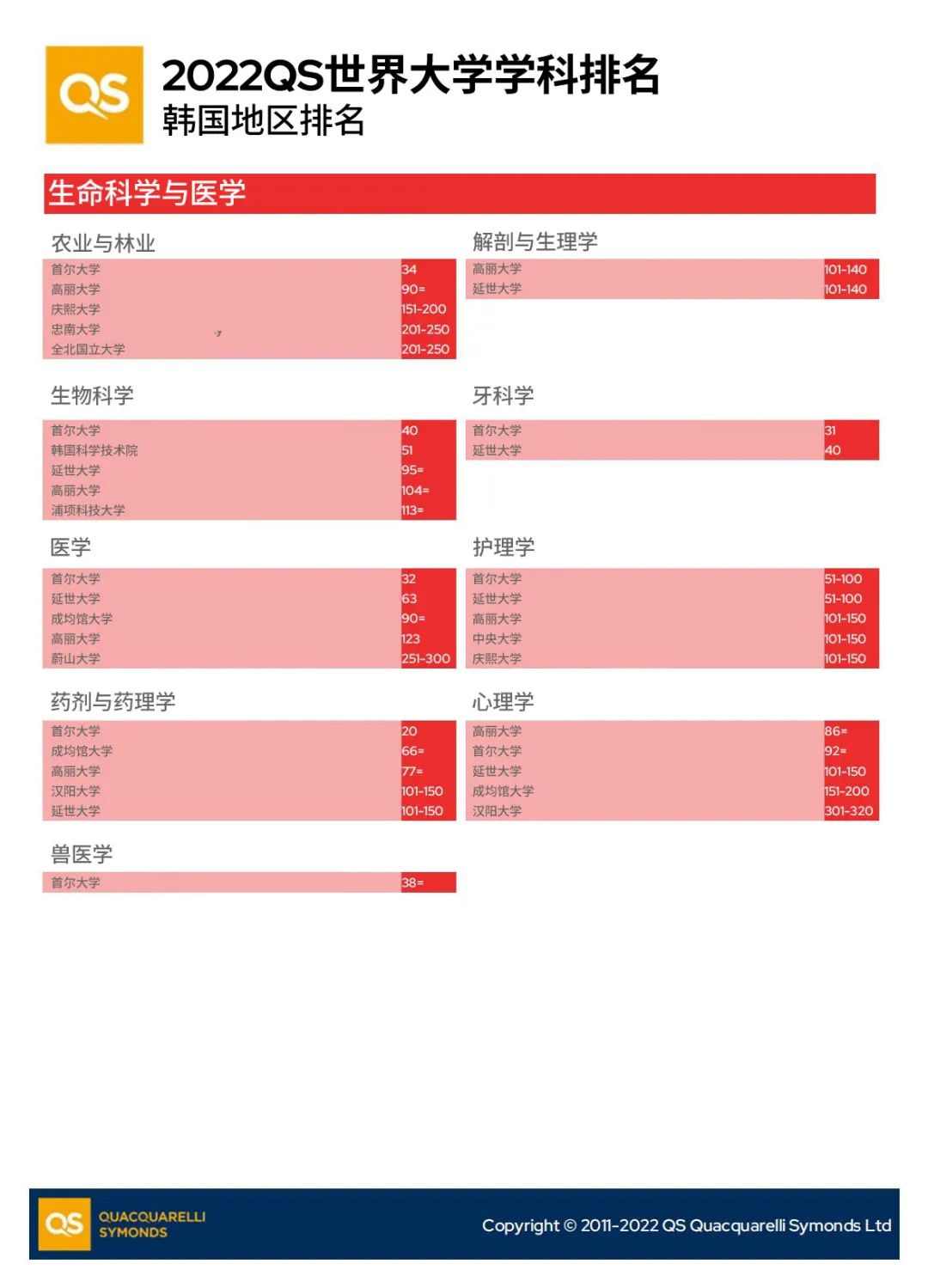 QS世界学科排名之韩国地区(图4)