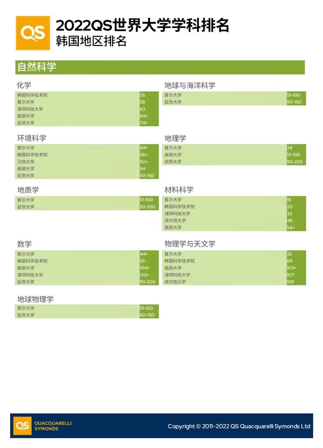 QS世界学科排名之韩国地区(图5)