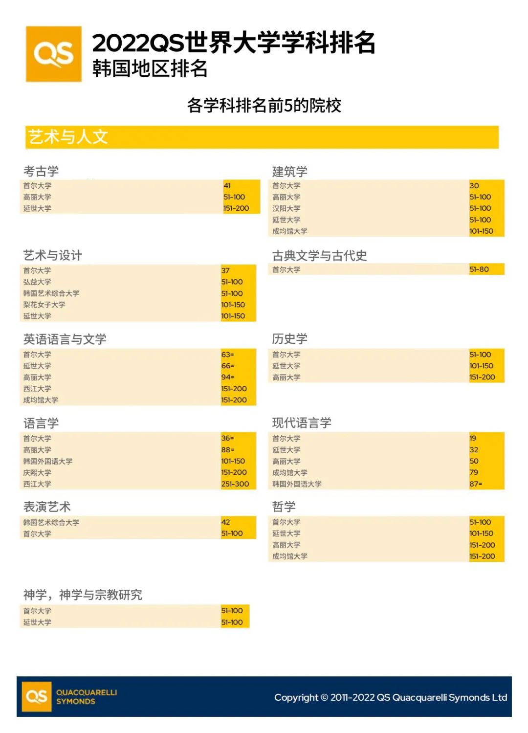 QS世界学科排名之韩国地区(图1)