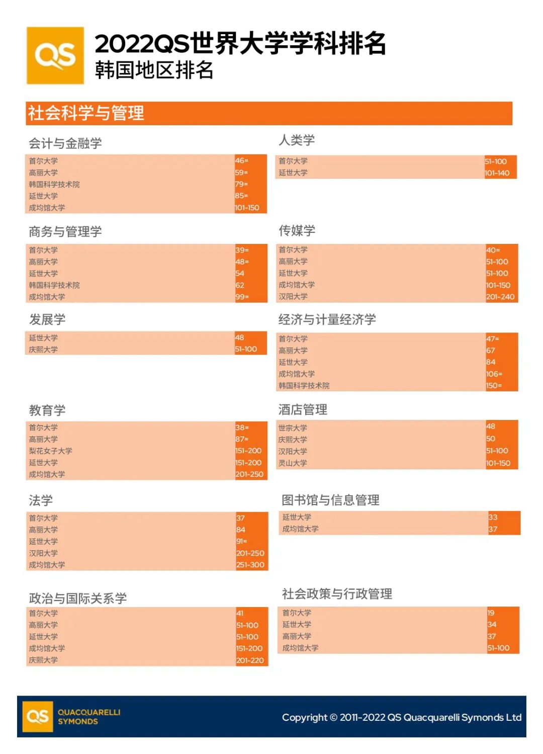 QS世界学科排名之韩国地区(图2)