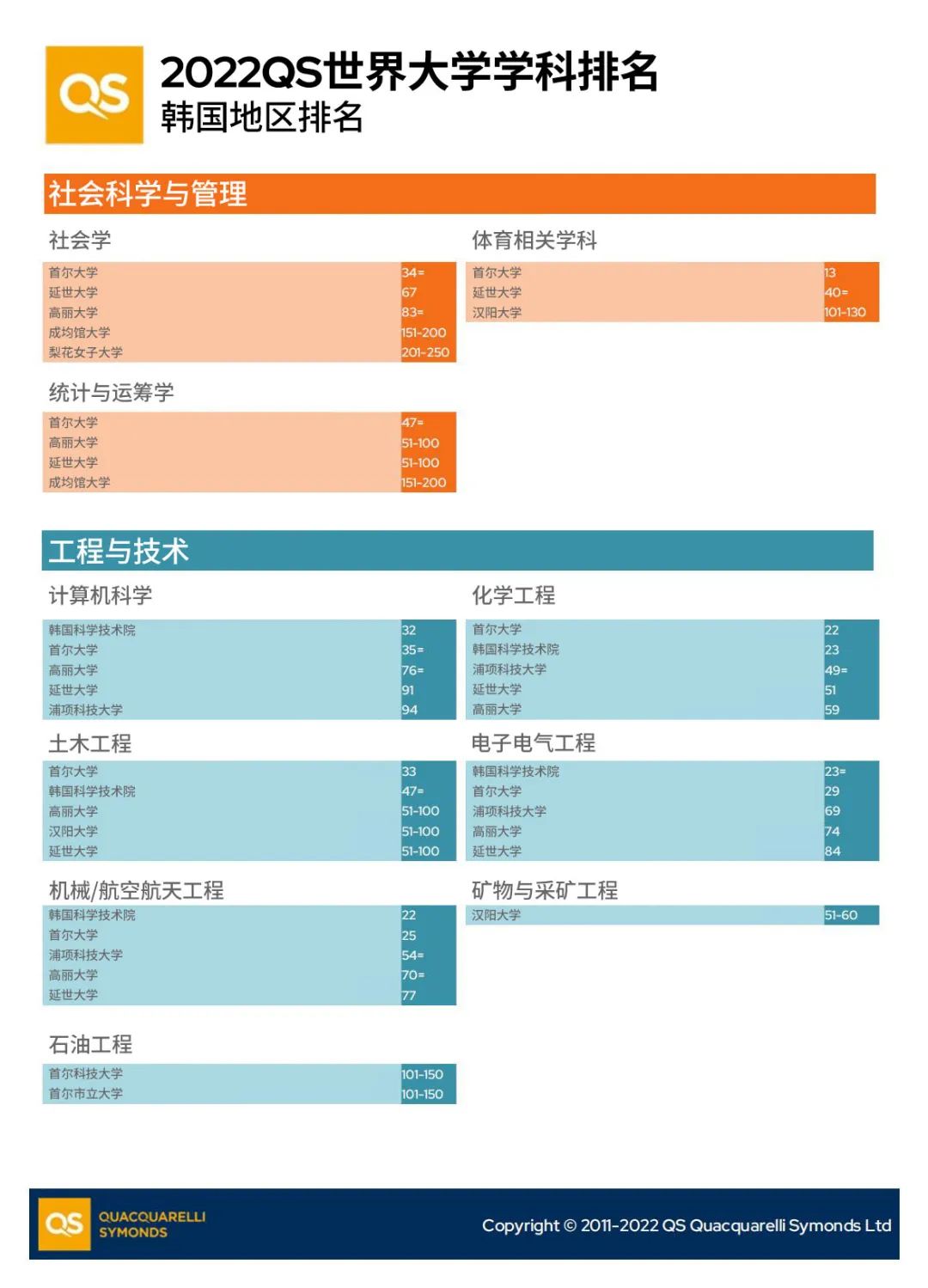 QS世界学科排名之韩国地区(图3)