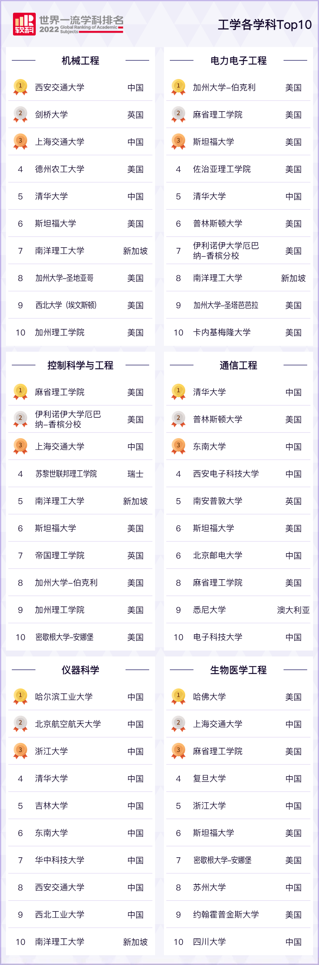 2022软科世界一流学科排名！(图4)
