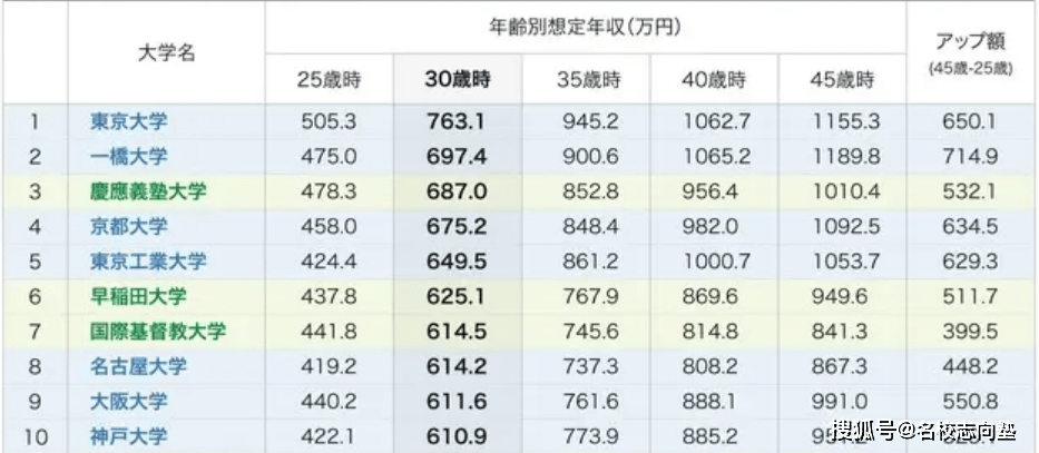 日本国公立大学和私立大学的优势都有哪些？(图2)