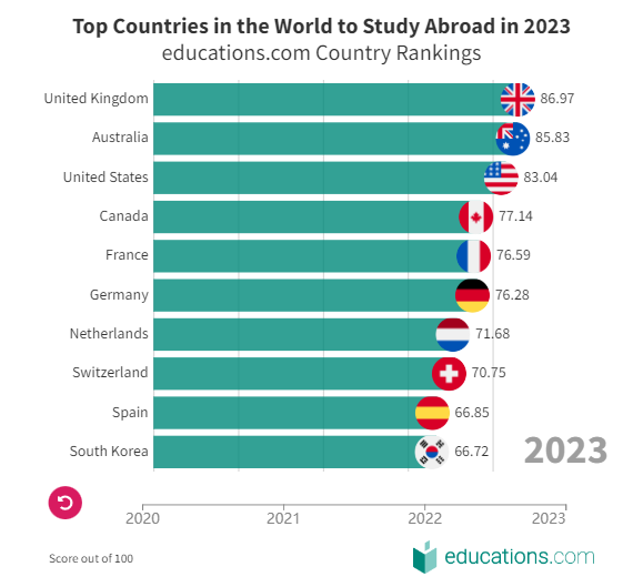2023年全球十大最佳留学国家排名公布！(图2)