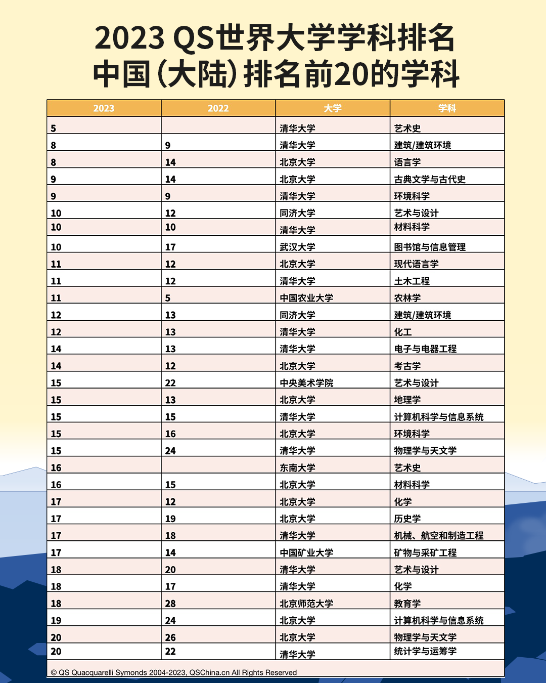 2023QS世界大学学科排名公布(图2)
