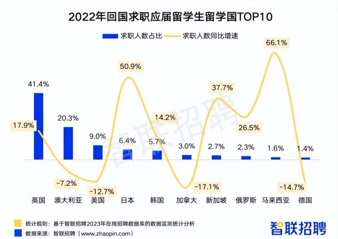 速看2022年中国海归就业报告(图2)