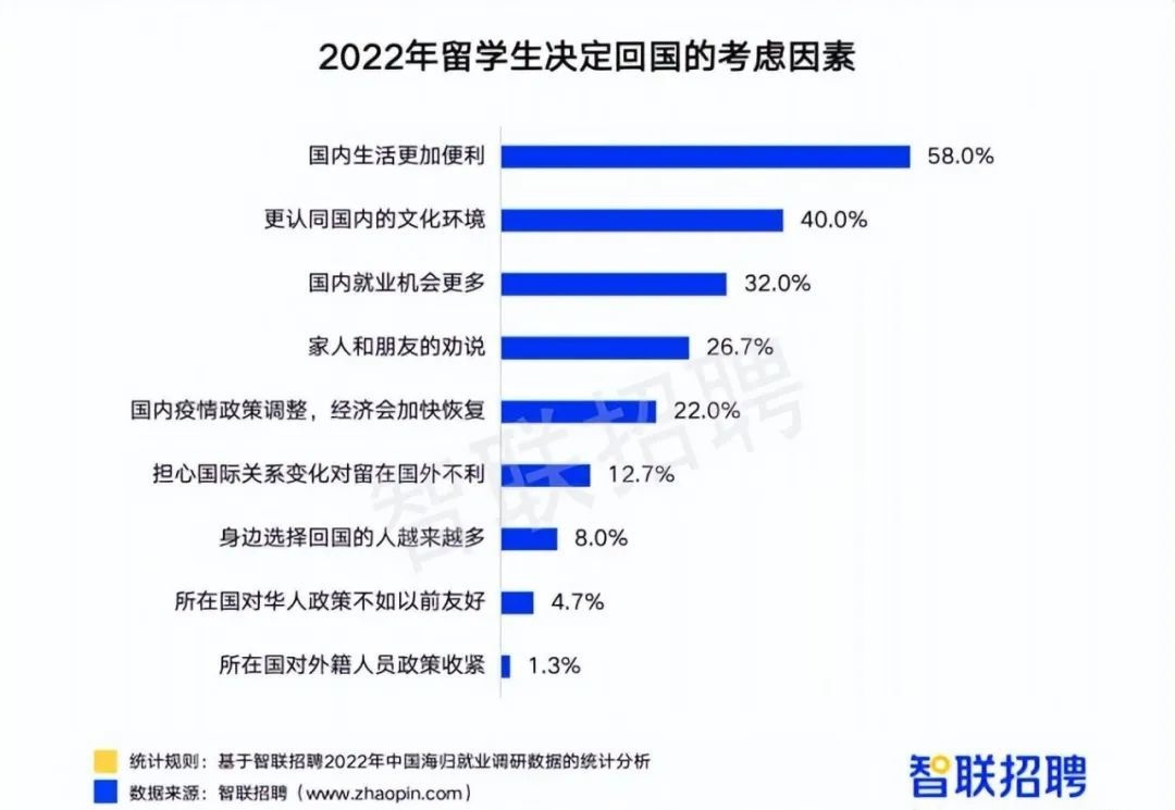 速看2022年中国海归就业报告(图3)