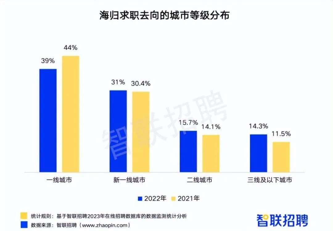 速看2022年中国海归就业报告(图4)