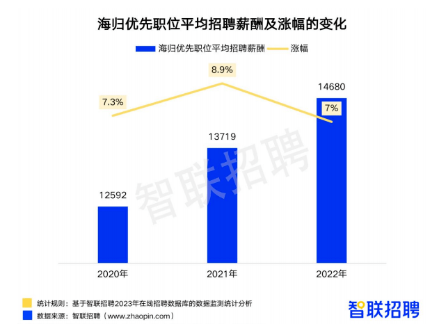 速看2022年中国海归就业报告(图5)