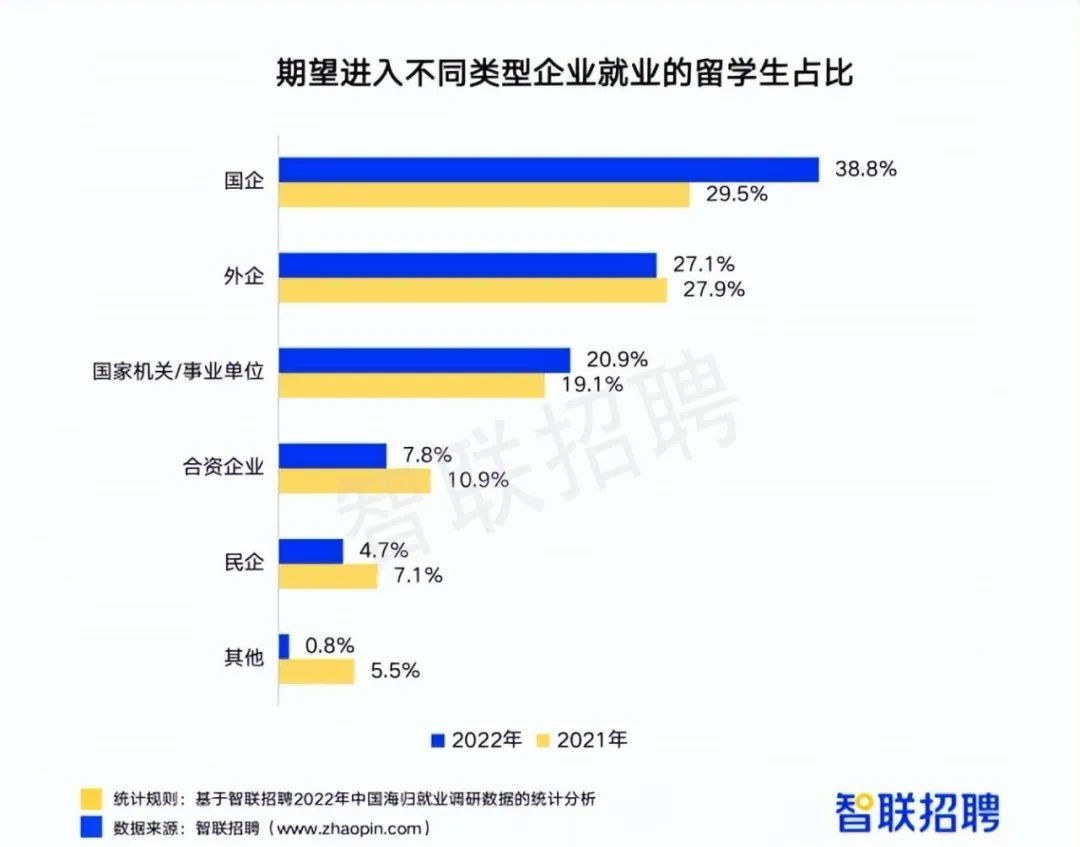 速看2022年中国海归就业报告(图6)