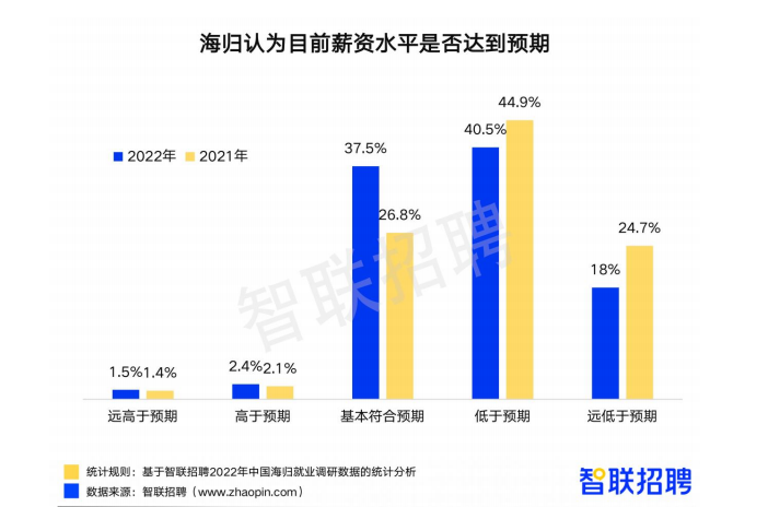 速看2022年中国海归就业报告(图7)