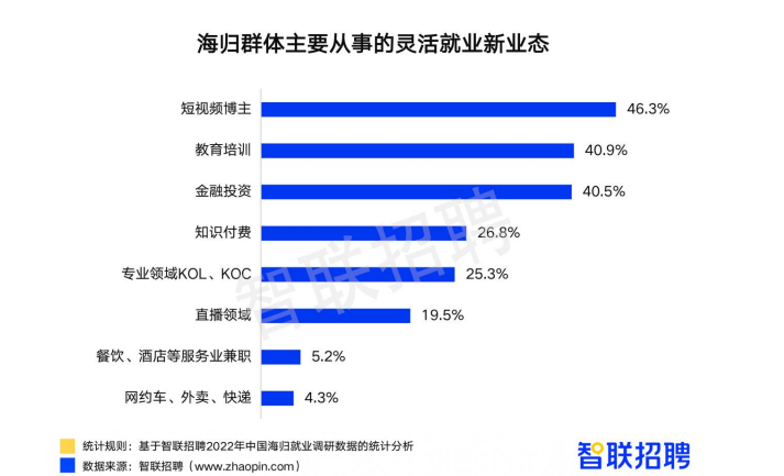 速看2022年中国海归就业报告(图8)