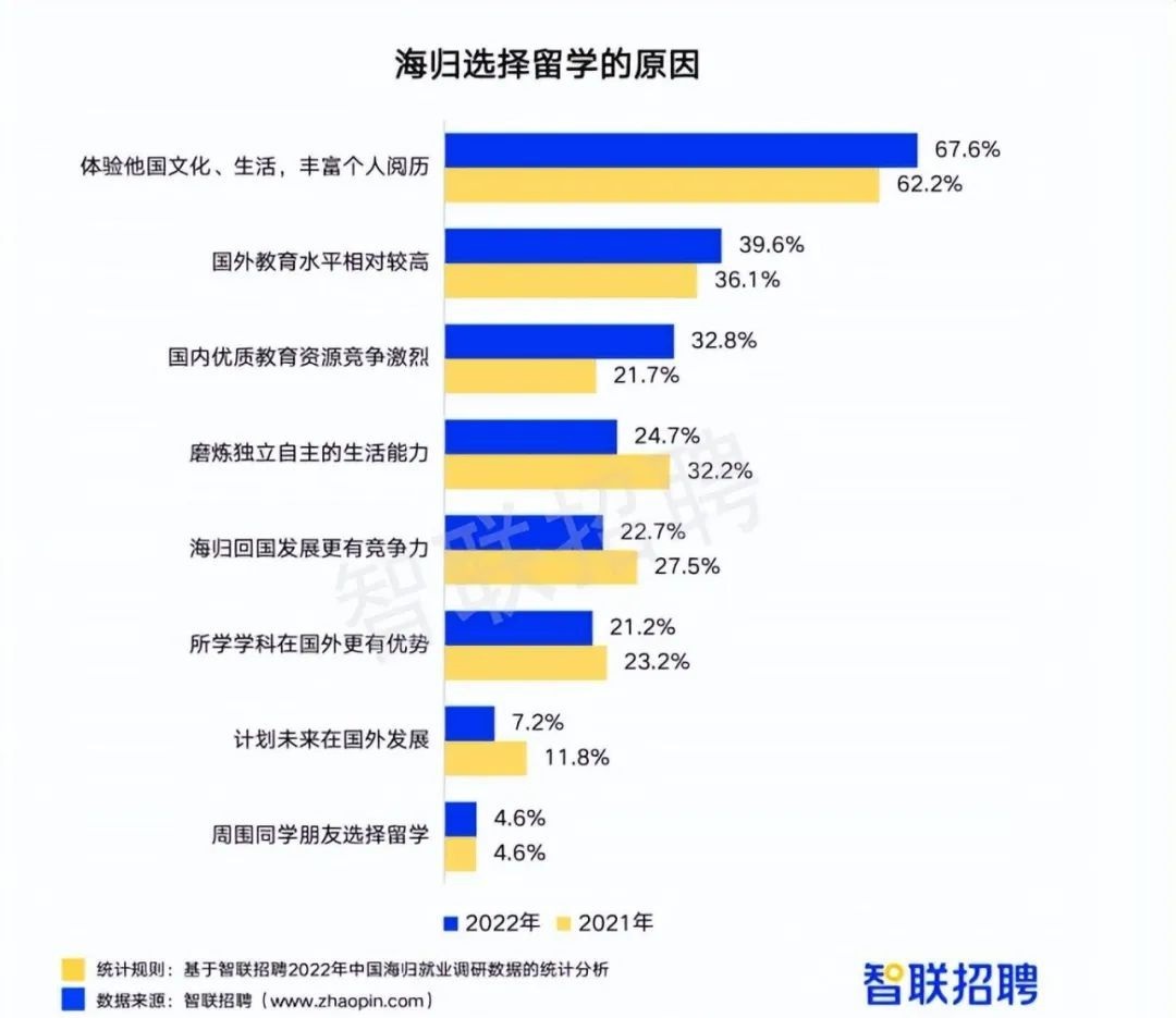 速看2022年中国海归就业报告(图9)