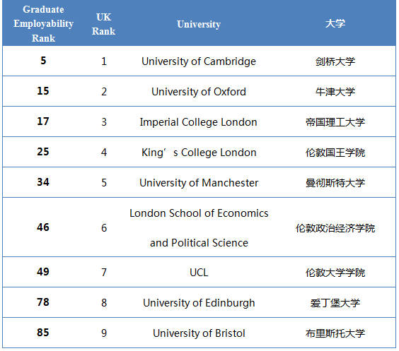 英国留学看起来最不靠谱，找工作却最吃香的专业(图6)