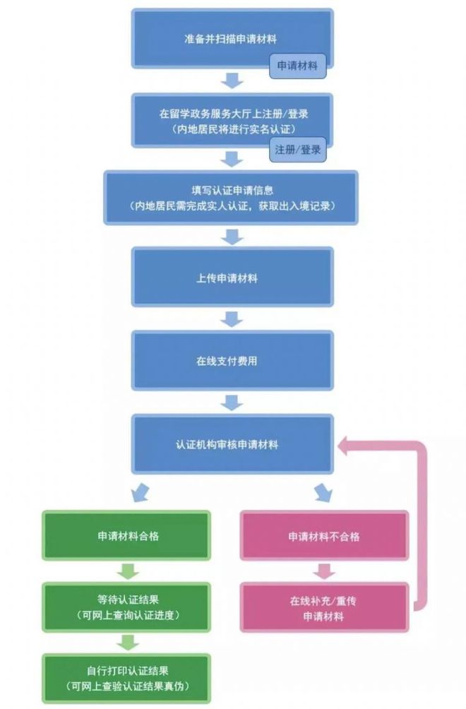 留学人员回国证明、学历认证攻略！附详细流程！(图10)